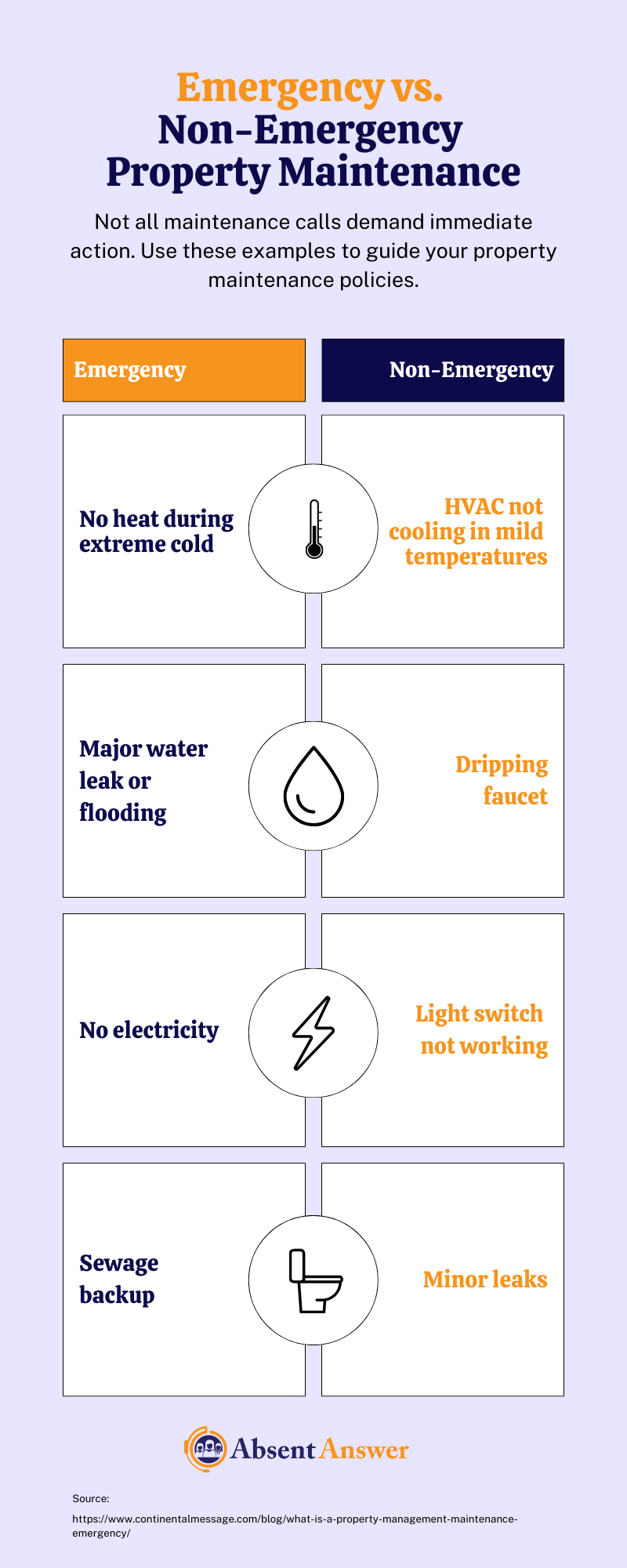 Infographic comparing some examples of emergency and non-emergency property maintenance calls. An example of an emergency is a major water leak or flooding, whereas a dripping faucet is an example of a non-emergency.